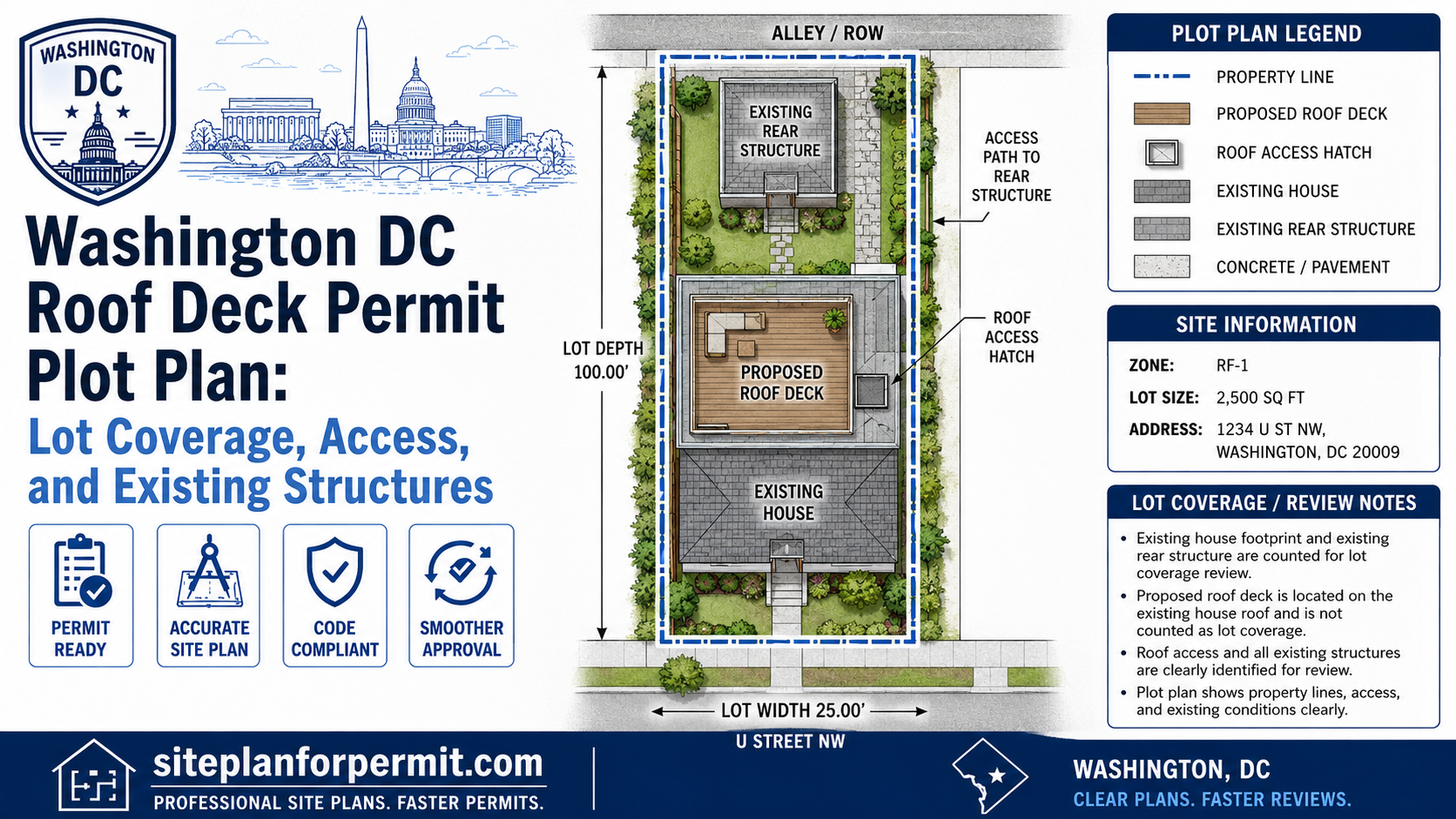 Washington DC roof deck permit plot plan showing lot occupancy, roof access, existing house, existing rear structure, alley, property lines and proposed roof deck