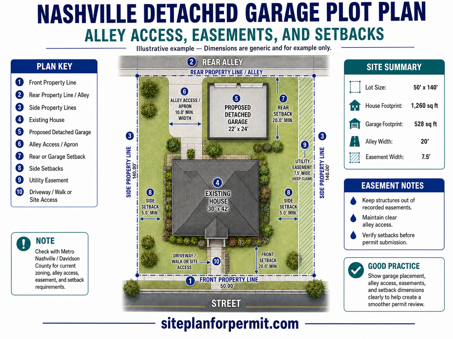 Nashville detached garage plot plan showing alley access, property lines, utility easement, side and rear setbacks, existing house, proposed garage, and site access